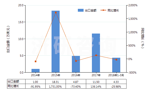 2014-2018年3月中國金雞納生物堿及其衍生物以及它們的鹽(HS29392000)出口總額及增速統(tǒng)計 2014-2018年3月中國金雞納生物堿及其衍生物以及它們的鹽(HS29392000)出口總額及增速統(tǒng)計